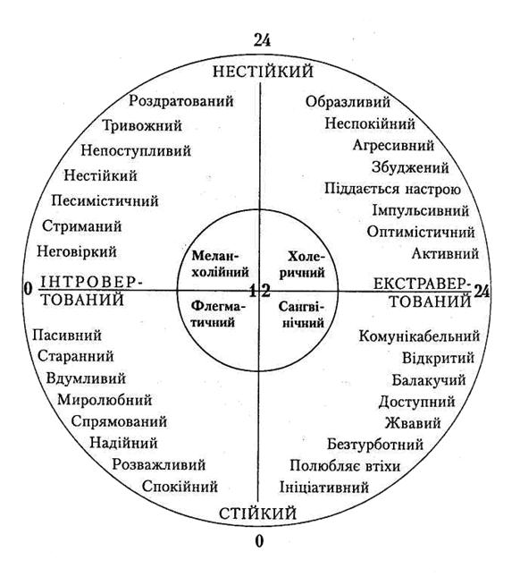 Личностный опросник айзенка. Типология личности Айзенка. Структура личности Айзенк схема. Круг Айзенка на темперамент. Структура личности Айзенка схема.