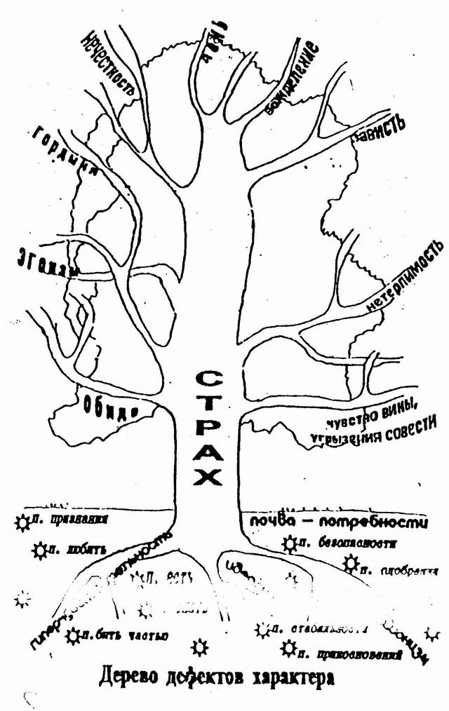 Дефекты характера. Дефекты характера таблица созависимых. Дерево дефектов характера. Дефекты и недостатки характера. Дефекты характера лекция.
