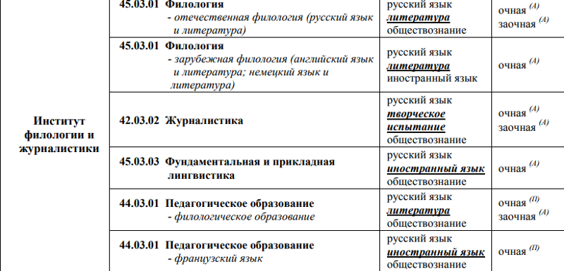 Что сдавать для поступления. Какие экзамены нужно сдавать. Какие предметы нужно сдавать чтобы поступить. Какие экзамены нужно сдавать экзамены. Какие экзамены надо сдать чтобы поступить.