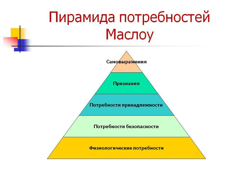 Нарисовать пирамиду маслоу потребностей