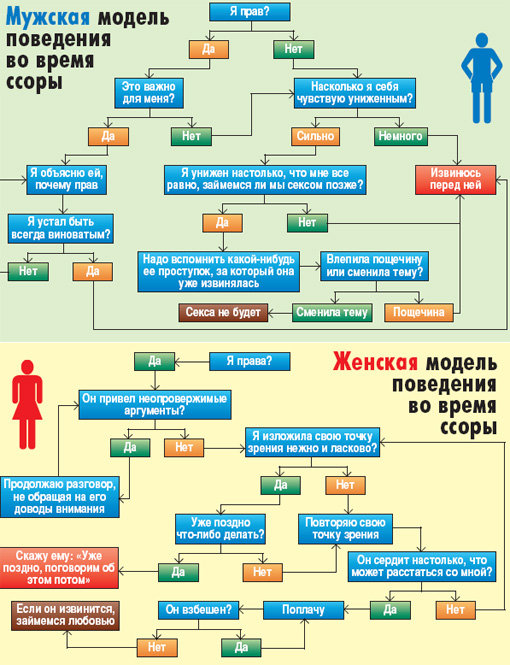 Этапы в отношениях мужчины и женщины. Схема отношений между мужчиной и женщиной. Этапы развития отношений между мужчиной. Этапы развития отношений мужчины и женщины.