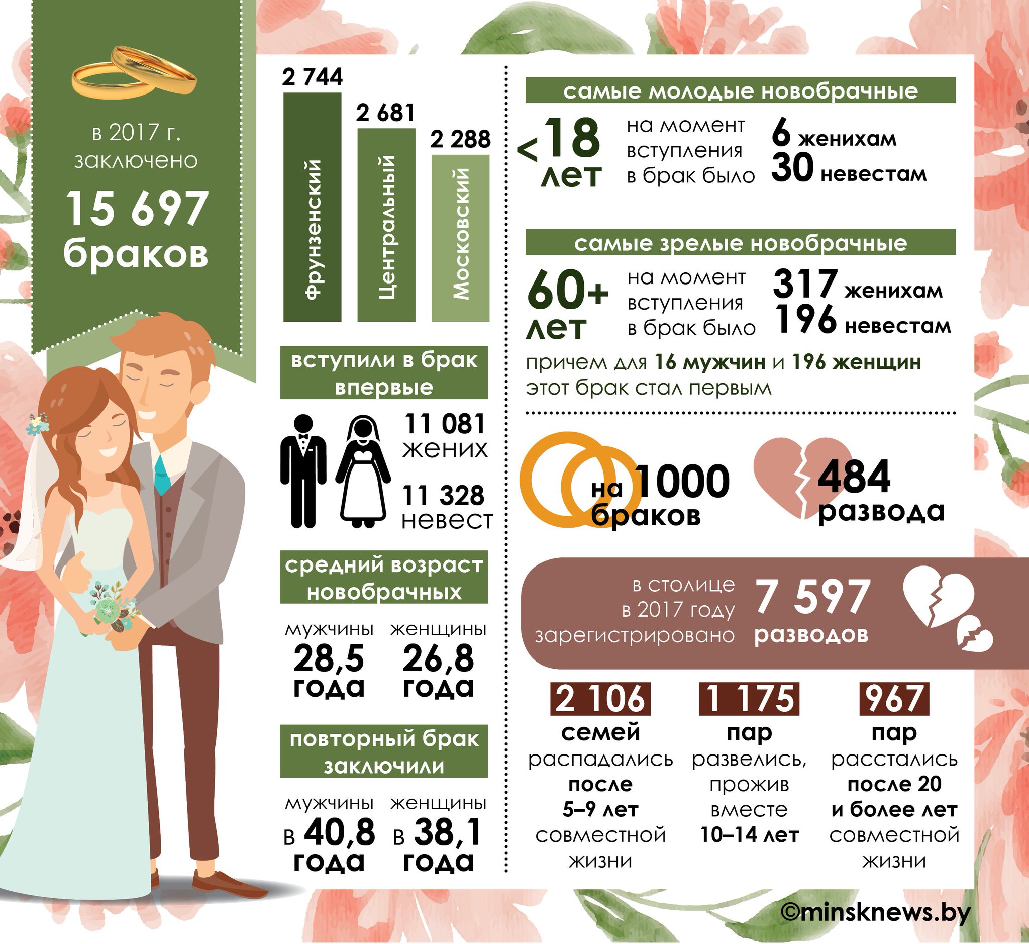 Сколько браков в рф