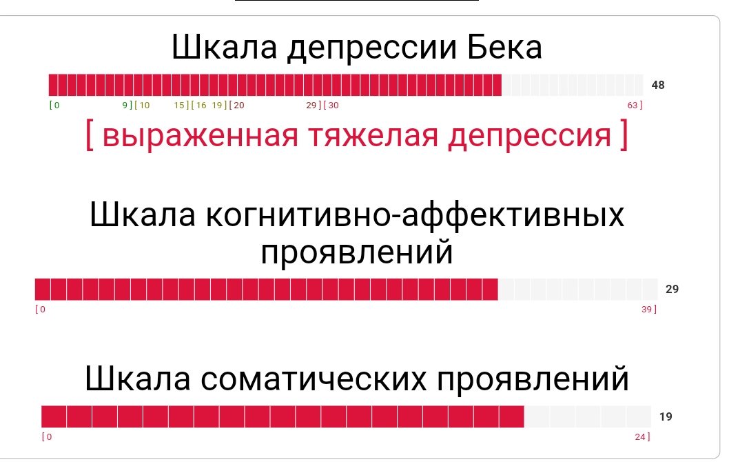 Уровень депрессии тест