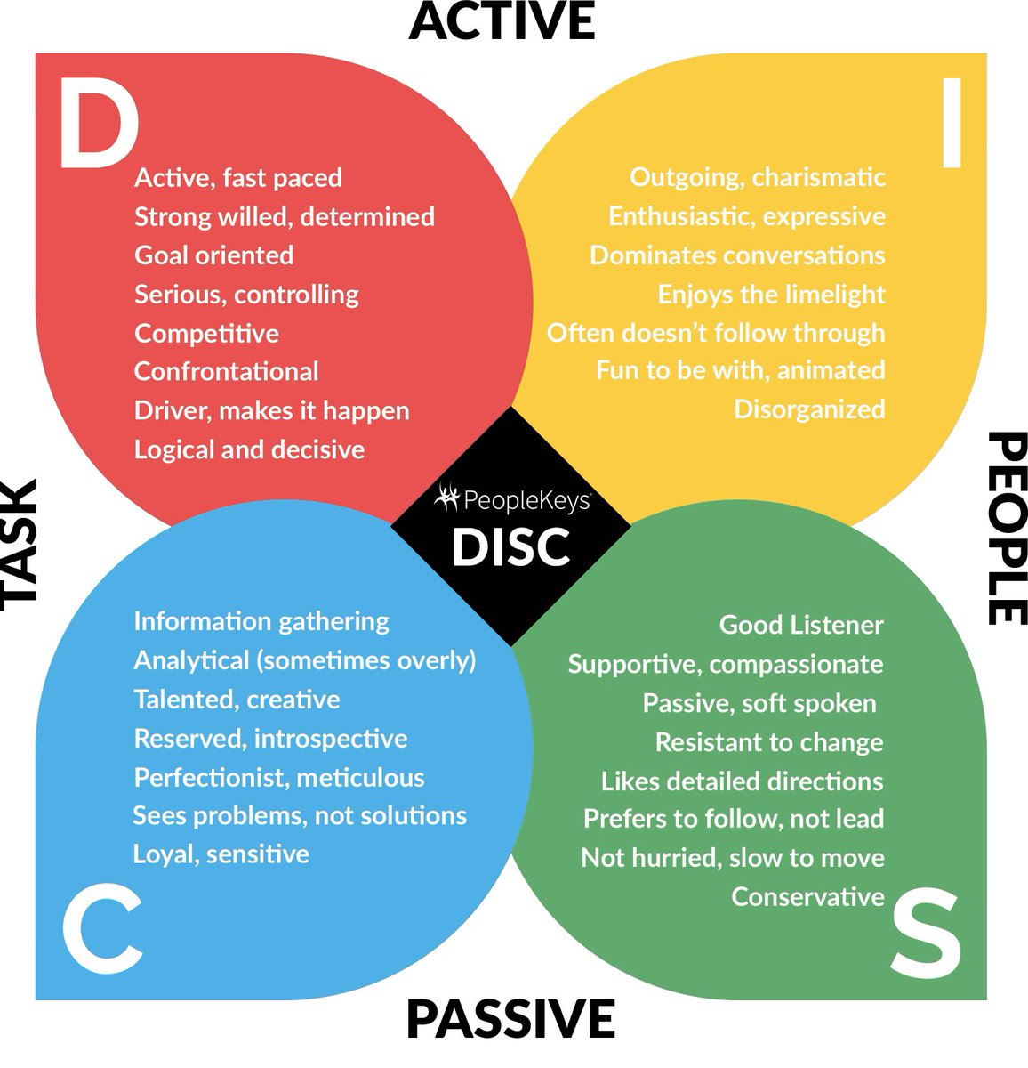 Тип личности по Disc