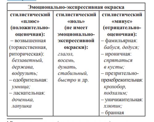 Стилистическая окраска. Экспрессивно-стилистическая окраска слова. Стилистическая и эмоциональная экспрессивная окраска слов. Эмоциональная окраска теста. Эмоционально стилистическая окраска слова.