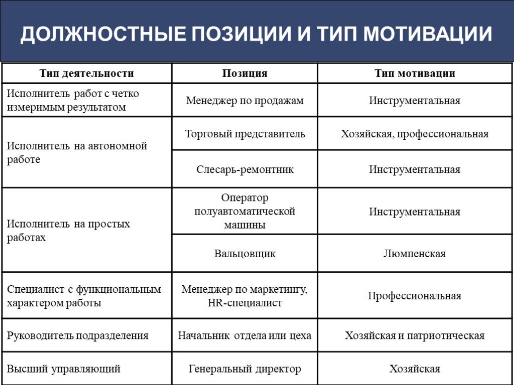 Позиция вид дать характеристики. Соответствие типов мотивации видам деятельности. Мотивация типы мотивации. Мотивационные типы персонала. Типы стимулов.