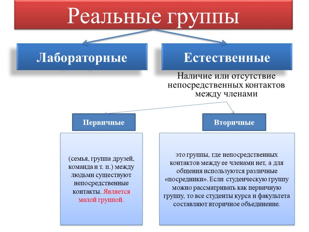 Большая группа это. Малая группа в социологии. Малые группы презентация. Социология малых групп. Малая группа презентация.