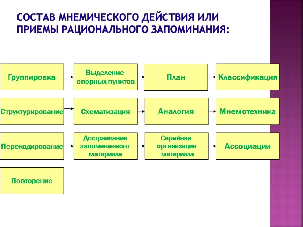 Специальные приемы запоминания. Приемы рационального запоминания. Приемы рационального заучивания. Приемы рационального заучивания в психологии. Приемы рационального запоминания в психологии.