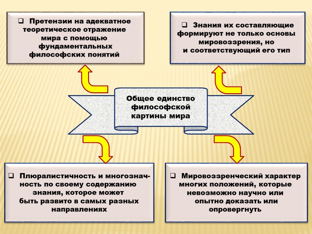 Картина понятие. Картина мира и мировоззрение. Понятие философской картины мира. Концепции философской картины мира. Специфика философской картины мира.