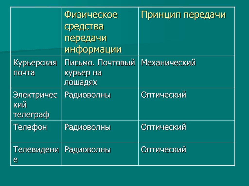 Носители передачи информации. История развития передачи информации. Способы передачи информации в информатике. История средств передачи информации Информатика. История средств передачи информации доклад.