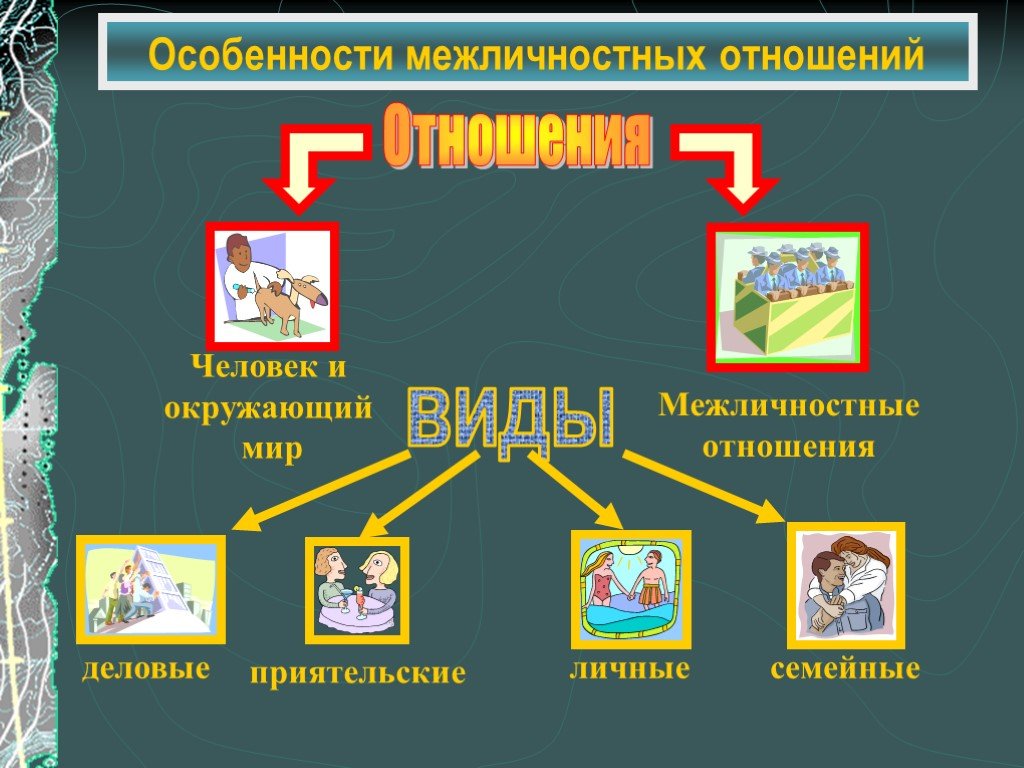 Характеристика видов отношений. Особенности межличностных отношений. Типы межличностных отношений Обществознание. Коллаж Межличностные отношения. Природа межличностных отношений.