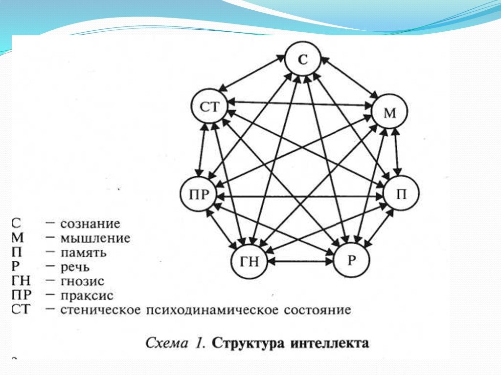 Составляющие интеллекта. Нарушение структуры интеллекта схема. Структура интеллекта Стернберг. Структура интеллекта и схема нарушения интеллекта по р.а. Амасьянцу. Р Стернберг структура интеллекта.