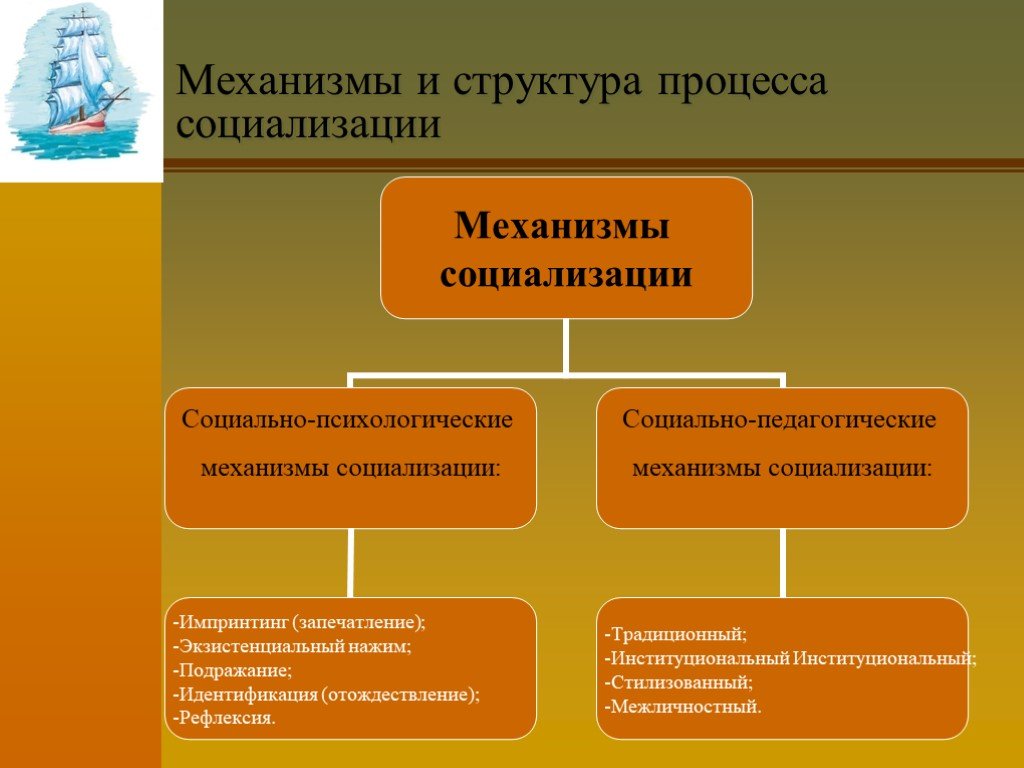 Механизмы социализации. Механизмы процесса социализации. Механизмы социализации личности. Механизмы социализации схема.