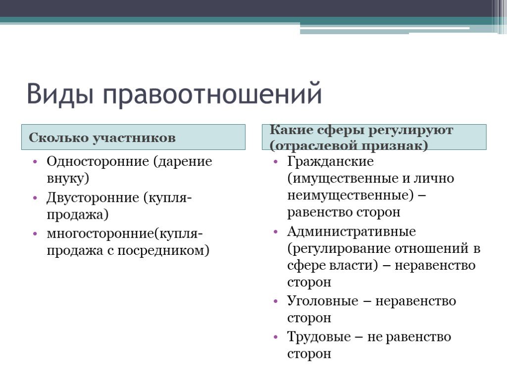 Правовые отношения. Виды правоотношений. Виды правовых отношений. Основные виды правоотношений. Виды правоотношений с примерами.