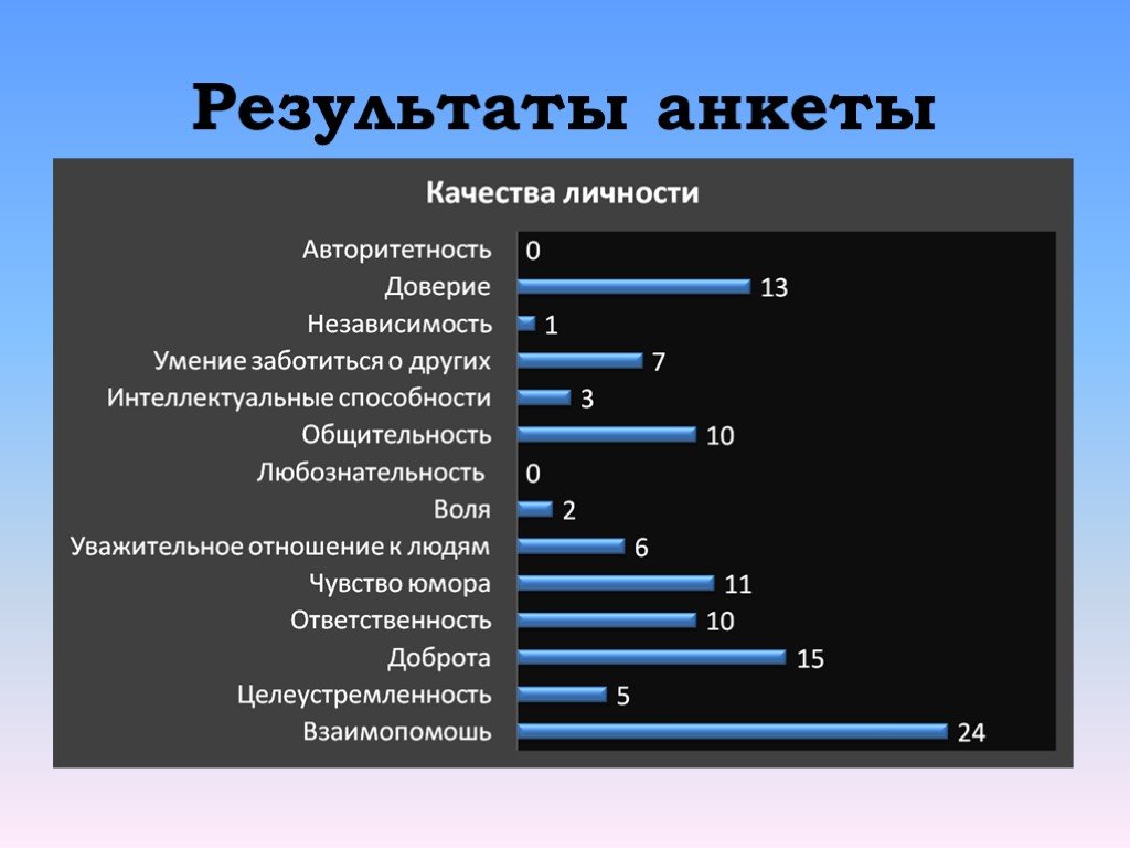 Качества интеллекта. Анкета качества. Интеллектуальные качества личности. Анкета на личностные качества. Результаты анкеты.