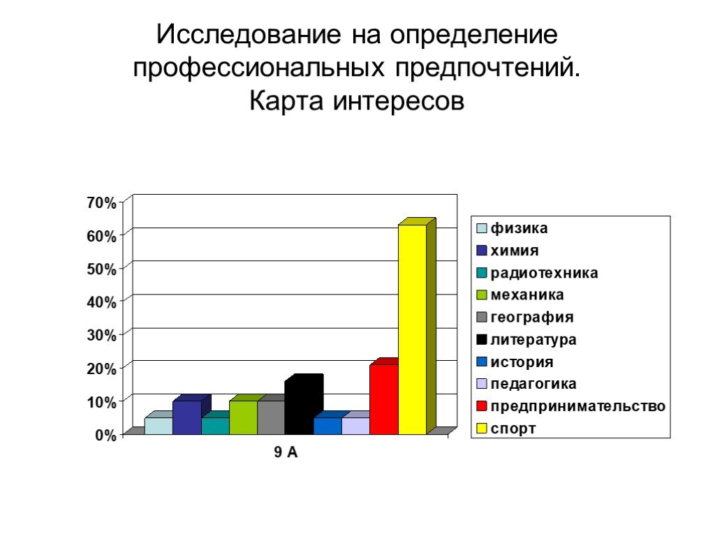 Карта интересов. Карта профессиональных интересов. Карта интересов профориентация. Профессиональные предпочтения. Исследование профессиональных предпочтений.