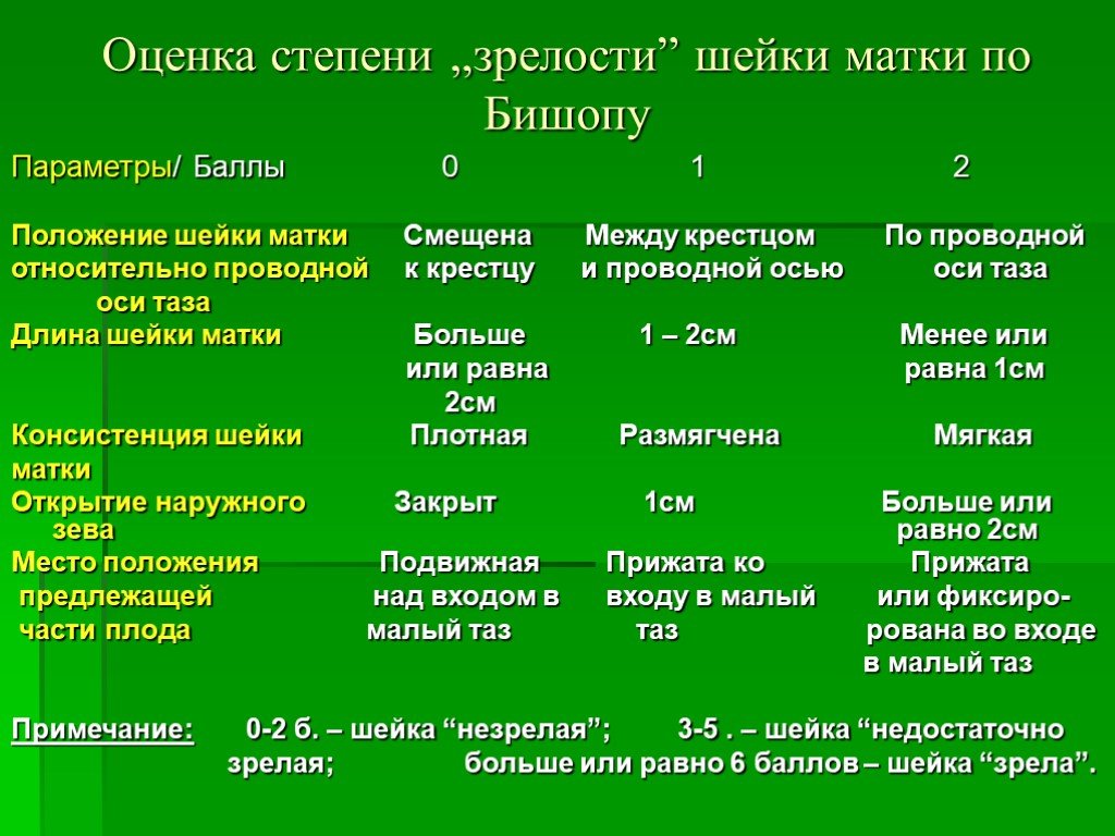 Бишоп шейка матки. Оценка степени зрелости матки. Оценка зрелости шейки матки по Бишопу. Степень зрелости шейки матки. Степень зрелости шейки матки по Бишопу.