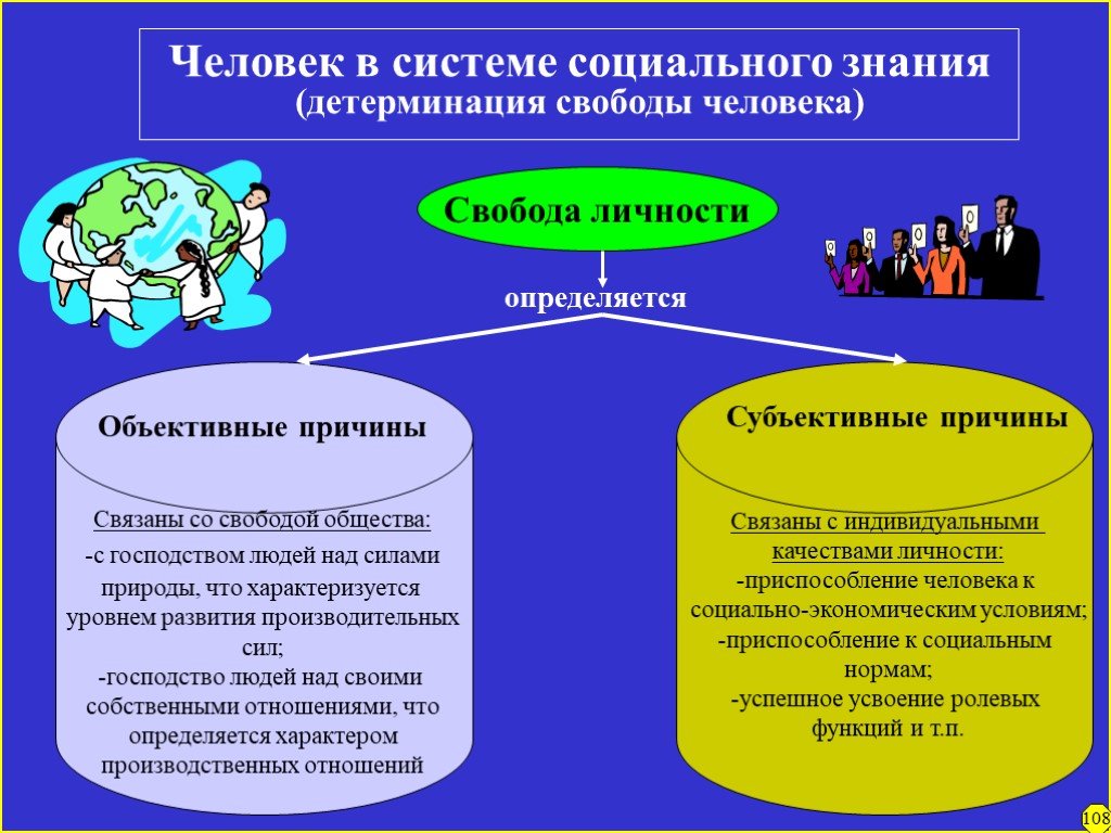 Развитие свободы личности. Человек в системе социальных знаний. Объективное познание в социальном познании. Детерминация свободы человека это. Социальная детерминация личности это.