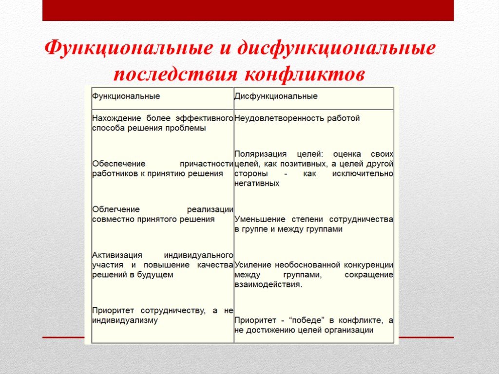 Верны ли следующие о социальных конфликтах. Функциональные и дисфункциональные последствия конфликтов. Укажите функциональные последствия конфликта:. Каковы функциональные и дисфункциональные проявления конфликта. Функциональный конфликт способствует.