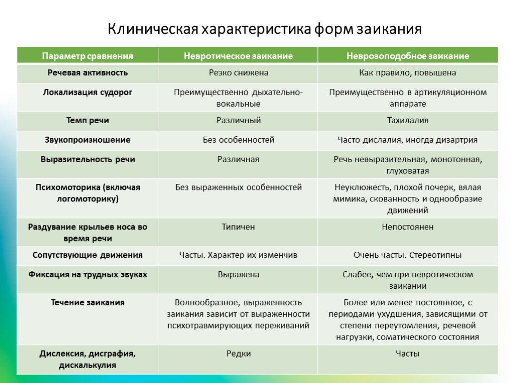 Характеристика педагогической речи. Заикание невротическое и неврозоподобное таблица. Этиология невротической формы заикания определяется. Невротическая и неврозоподобная формы заикания таблица. Невротическая форма заикания. Симптоматика.