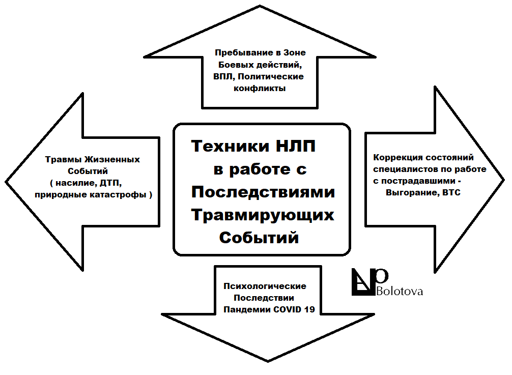 Техник нлп. Базовые техники НЛП. НЛП техники в психологии. Методы НЛП. НЛП схема.