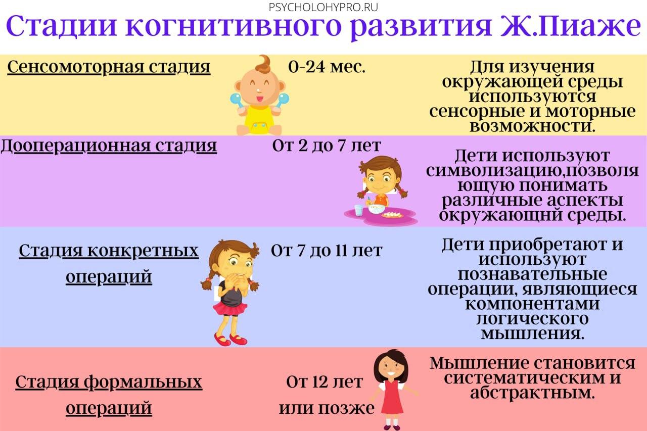 Этапы интеллекта. Стадии когнитивного развития. 4 Стадии развития по Пиаже. 4 Стадии когнитивного развития по Пиаже. Стадии по Пиаже 4 стадии.