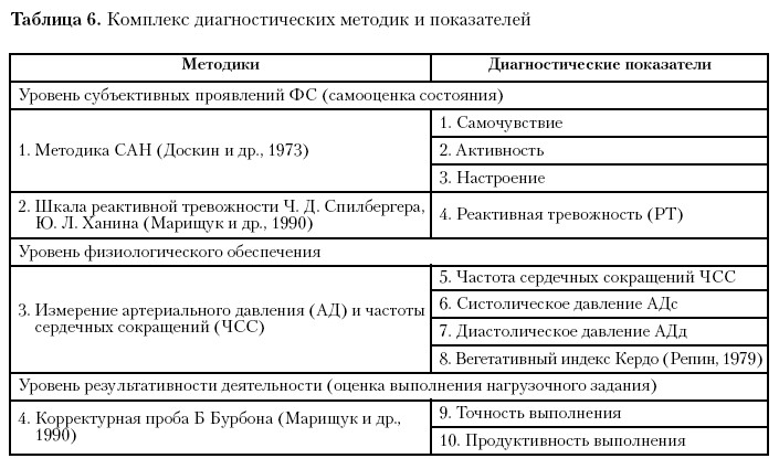 Тест сан. Типовая карта методики Сан. Результаты корректурного теста. Кердо индекс и уровень тревожности. ) Нормативные значения показателей по корректурной пробе.