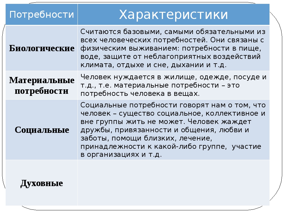 Потребности человека свойства