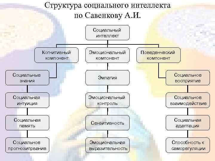 4 социальный интеллект. Структура интеллекта в психологии схема. Структура социального интеллекта. Структура социального интеллекта дошкольников. Структура социального интеллекта по Савенкову.