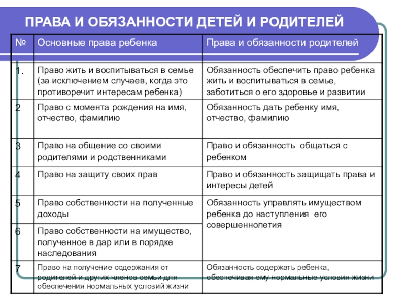 Распределение в семье. Права и обязанности семьи. Права и обязанности членов семьи. Основные права и обязанности в семье. Список обязанностей членов семьи.