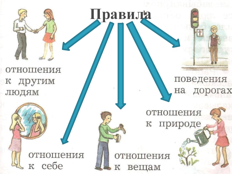 Мир природы и человека 2 класс. Отношение к окружающему миру. Отношение человека к окружающему миру. Правила отношения к людям. Правила отношения к себе.