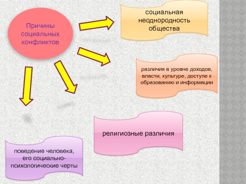 Задание 1 социальная. Причины социальных конфликтов. Причины конфликтов в обществе. Причины социальных конфликтов конфликтов социальная неоднородность. Социальный конфликт схема.