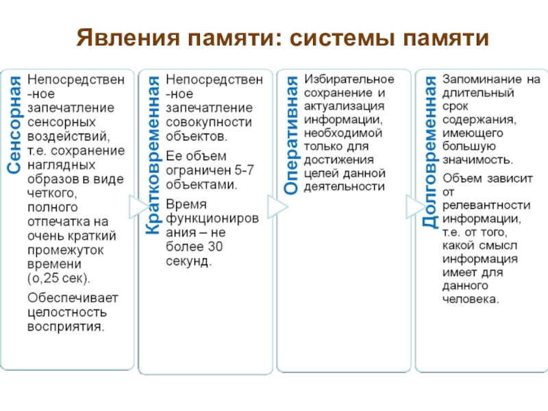 Какая память подходит. Процессы памяти в психологии. Память таблица по психологии. Классификация явлений памяти. Классификация процессов памяти.