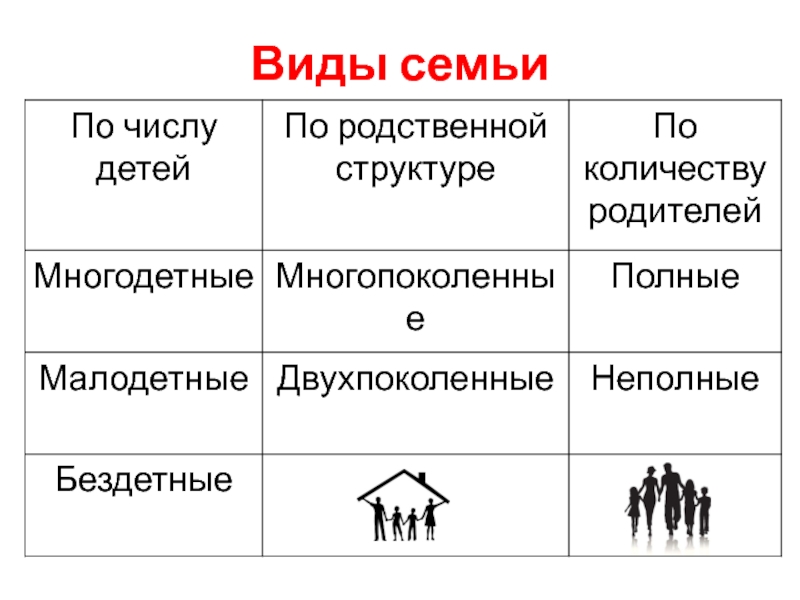 Семью какого типа. Виды и типы семей. Виды семей по количеству детей. Типы семей поколичестиву детей. Виды семей по количеству родителей.