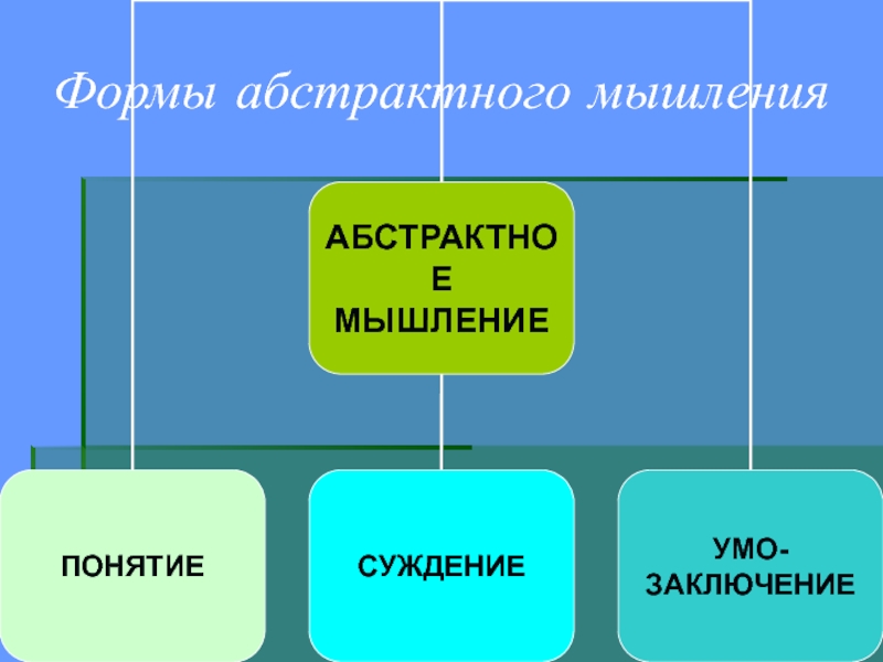 Абстрактное мышление. Формы абстрактного мышления. Формы абстрактного мышления в логике. Развитие абстрактного мышления. Перечислите основные формы абстрактного мышления..