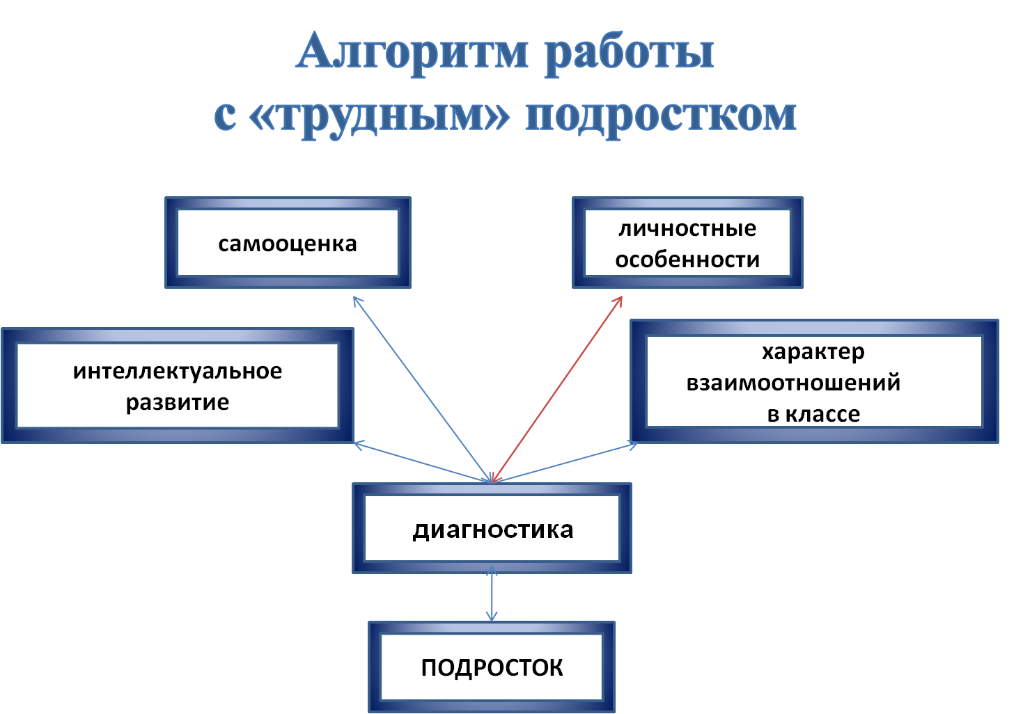 Работа с детьми и подростками. Алгоритм работы с трудными подростками в школе. Схема профилактической работы в школе. Алгоритм работы с трудными детьми. Схема работы с трудными подростками.