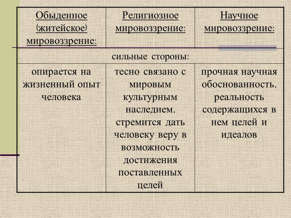 Характерные черты религиозного мировоззрения