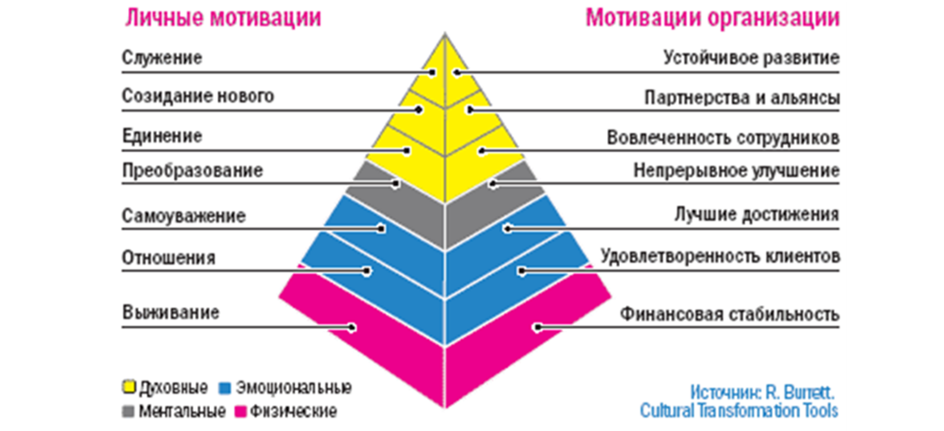 Уровни личности. Пирамида потребностей Дилтса. Пирамида Маслоу для организации. Пирамида эмоций. Пирамида ценностей компании.