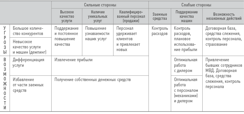 Сильные стороны работника