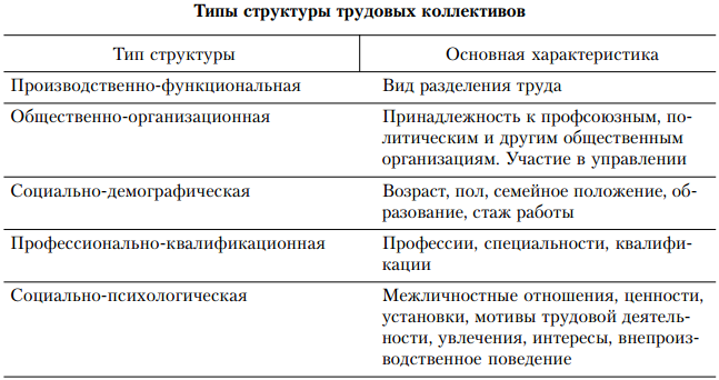 Типы коллективов в организации. Структура трудового коллектива. Тип структуры трудового коллектива. Характеристика трудового коллектива. Структура первичного коллектива.