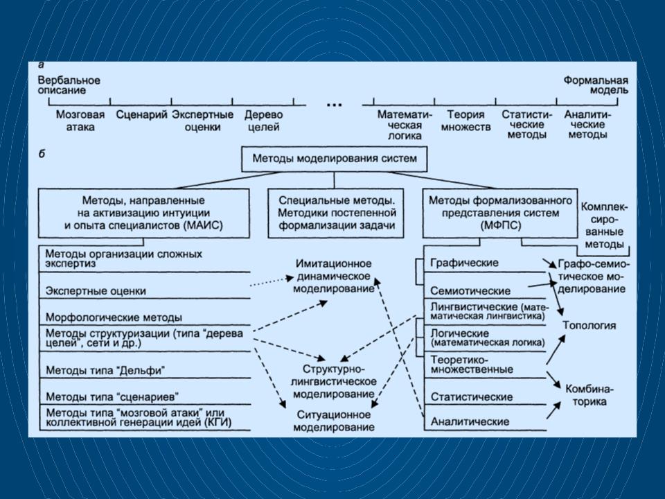 Анализ методов моделирования. Графические методы моделирования систем. Структурно-лингвистическое моделирование. Аналитические и статистические методы моделирования систем. Классы методов моделирования систем.