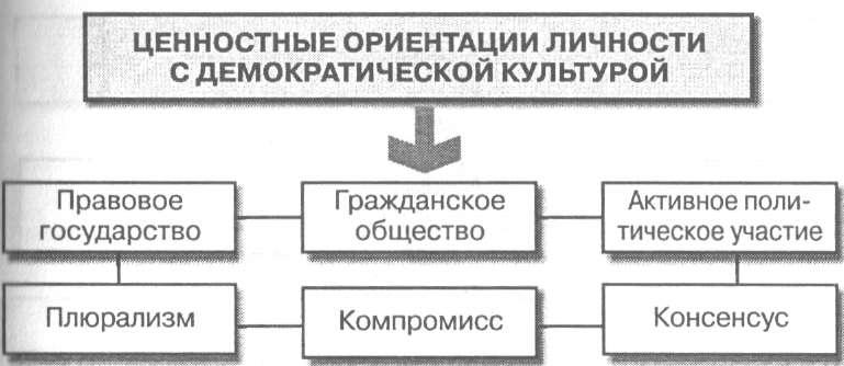 Ценностные ориентации личности