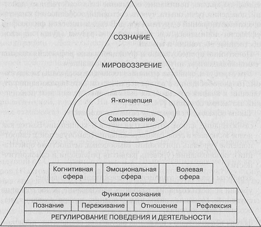 Системная модель мировоззрения человека. Структура сознания в философии схема. Общая схема характеристики сознания человека. Психологическая структура сознания схема. Структура самосознания личности в схемах.
