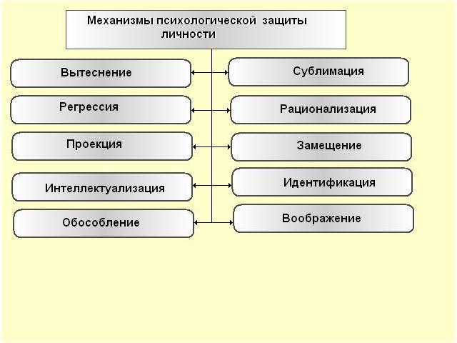 Механизмы личности. Защитные механизмы психики схема. Механизмы психологической защиты схема. Механизмы психологической защиты таблица. Виды защитных механизмов психики.