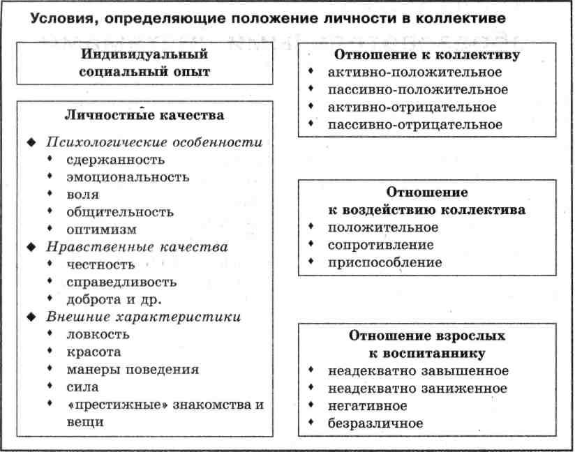 Положение в классе. Положение ребенка в коллективе. Позиция в коллективе. Положение ребёнка в куоллективе. Положение ребенка в коллективе класса.