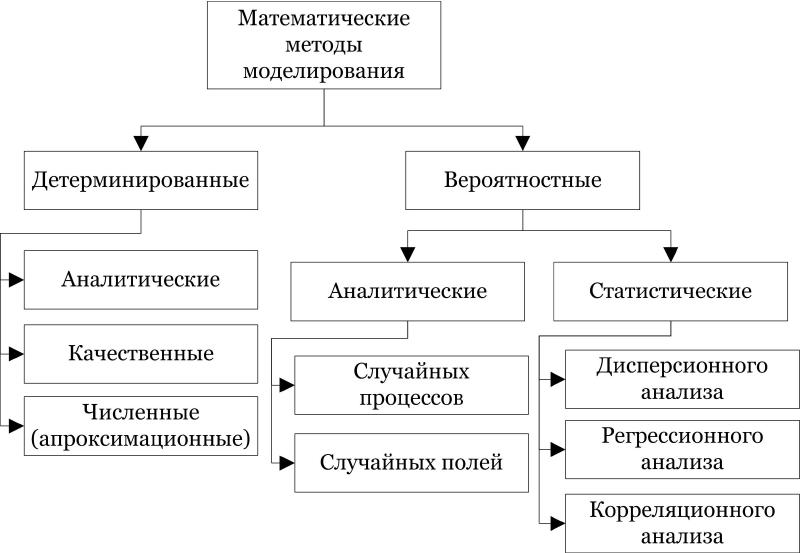 Способы моделирования. Классификация метода моделирования. Классификация методов моделирования. Методы математического моделирования. Классификация методов математического моделирования.