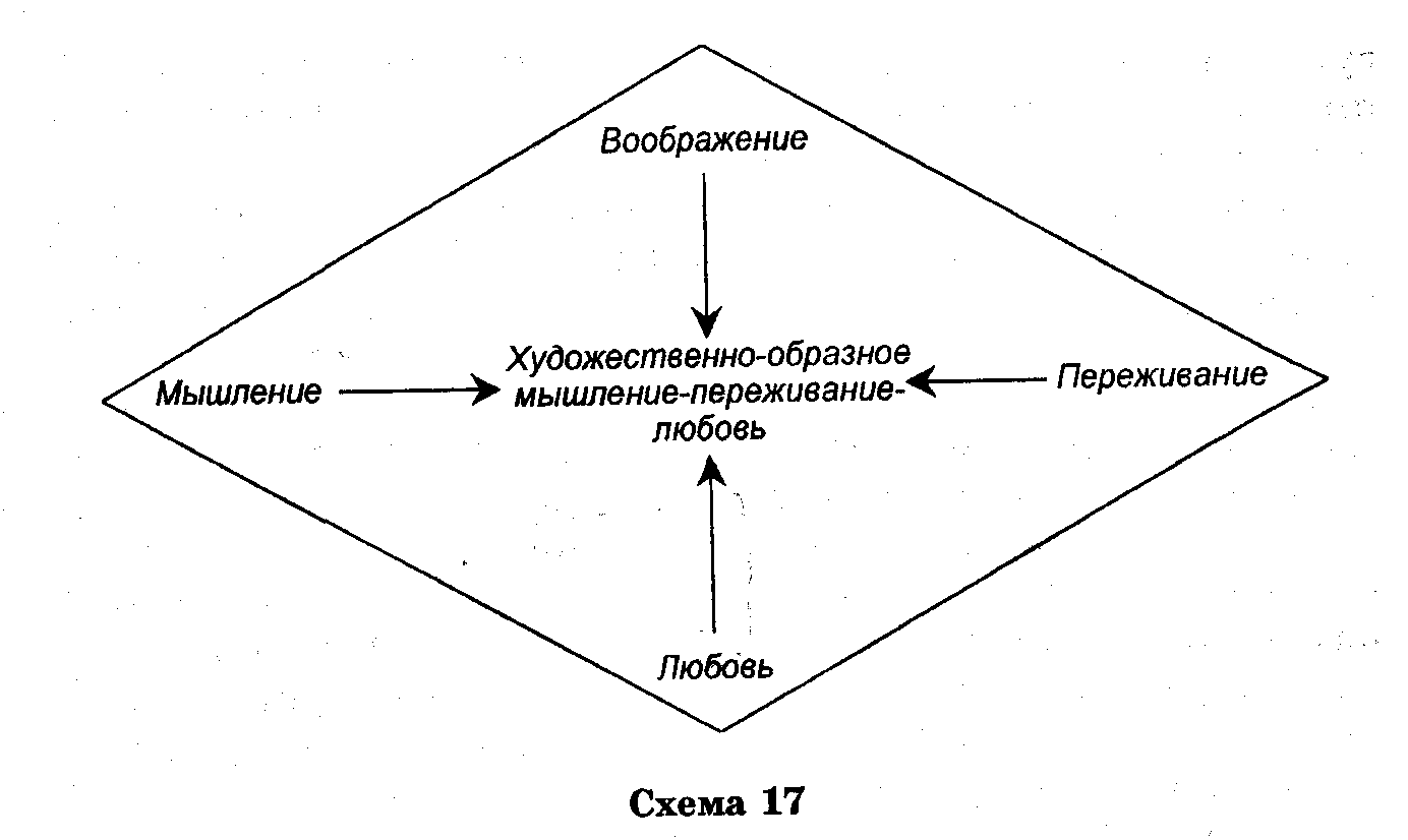 Образное мышление это. Художественно-образное мышление. Образно схематическое мышление. Образный Тип мышления. Художественное образное мышление это.