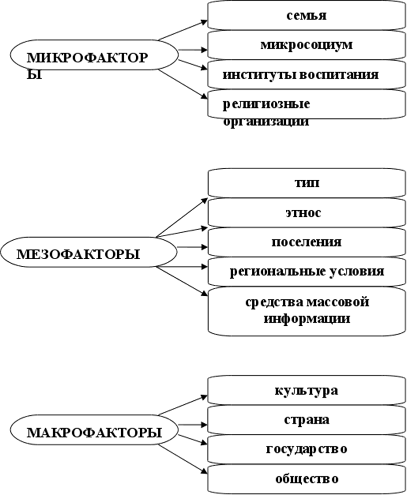 Микрофакторы социализации схема. Макрофакторы социализации схема. Факторы социализации личности. Факторы социализации схема.