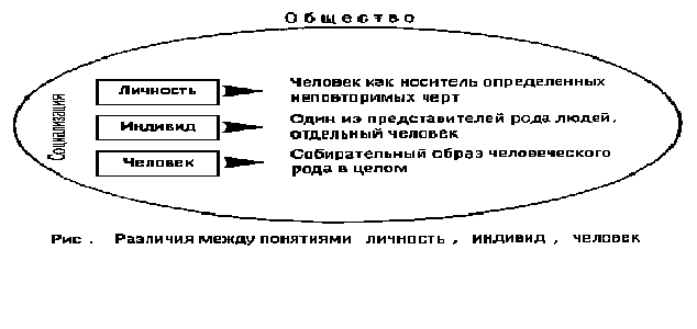 Соотношение понятий личность. Схема соотношения понятий индивид индивидуальность личность. Схема взаимосвязи личности, индивида, индивидуальность,человек. Соотношение объёмов понятий человек схема. Схема соотношение объема понятий человек индивид личность.