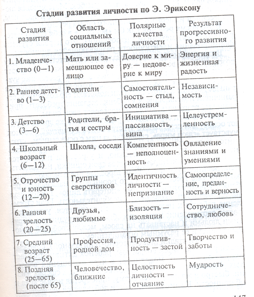 Условия нормального развития человека. Периодизация Эриксона возрастная психология. Возрастная периодизация Эриксона таблица. Эриксон этапы развития личности. Возрастная периодизация э Эриксона таблица.